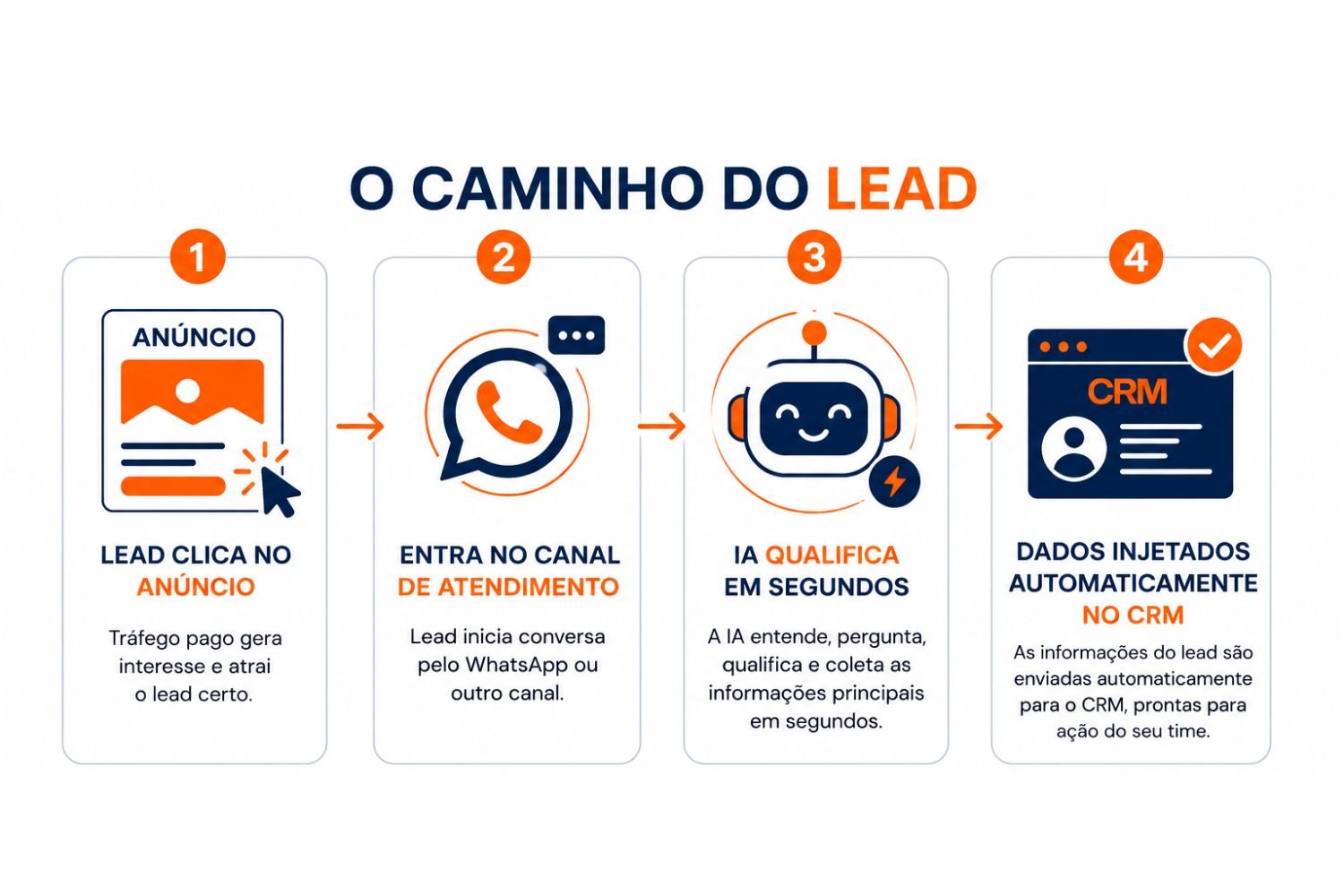 Arte do caminho do lead