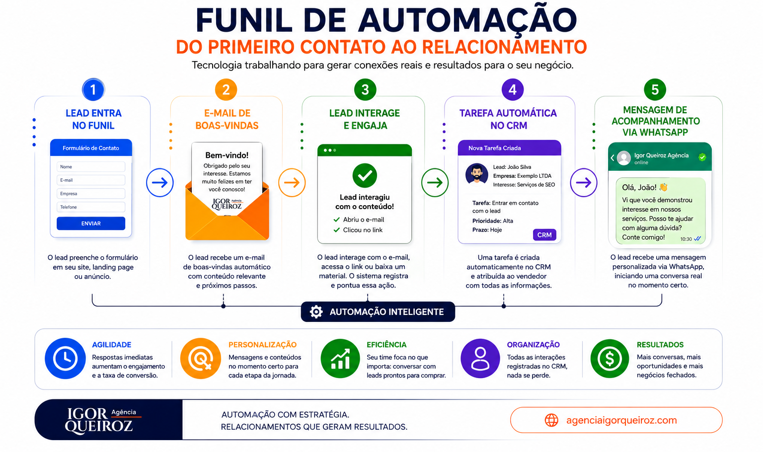 Arte de CRM e Automações da Agência Igor Queiroz