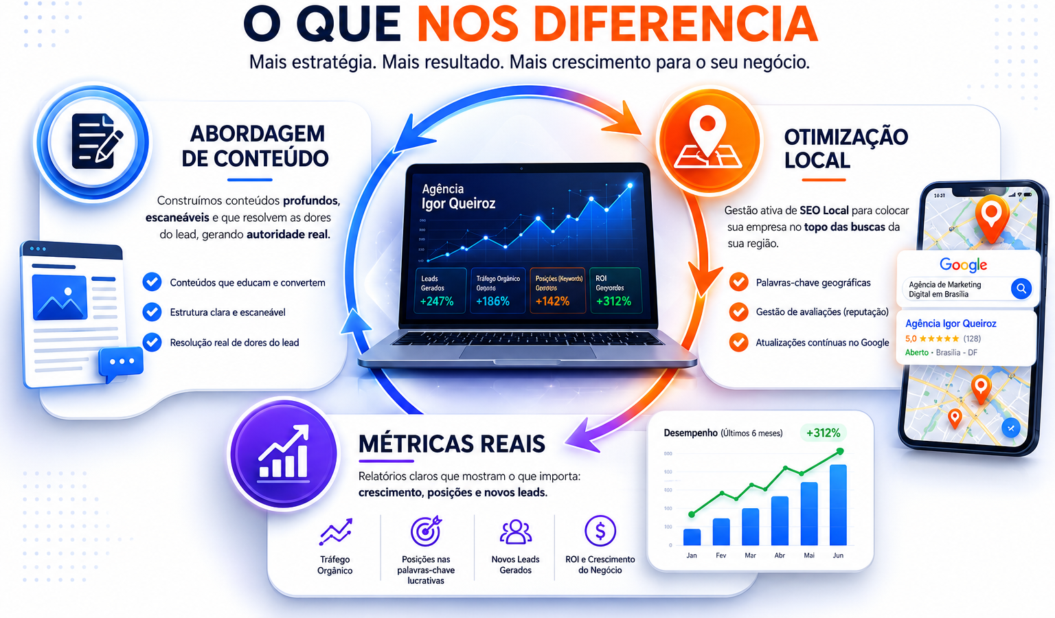 Arte sobre diferenciação da Agência Igor Queiroz para as outras agências