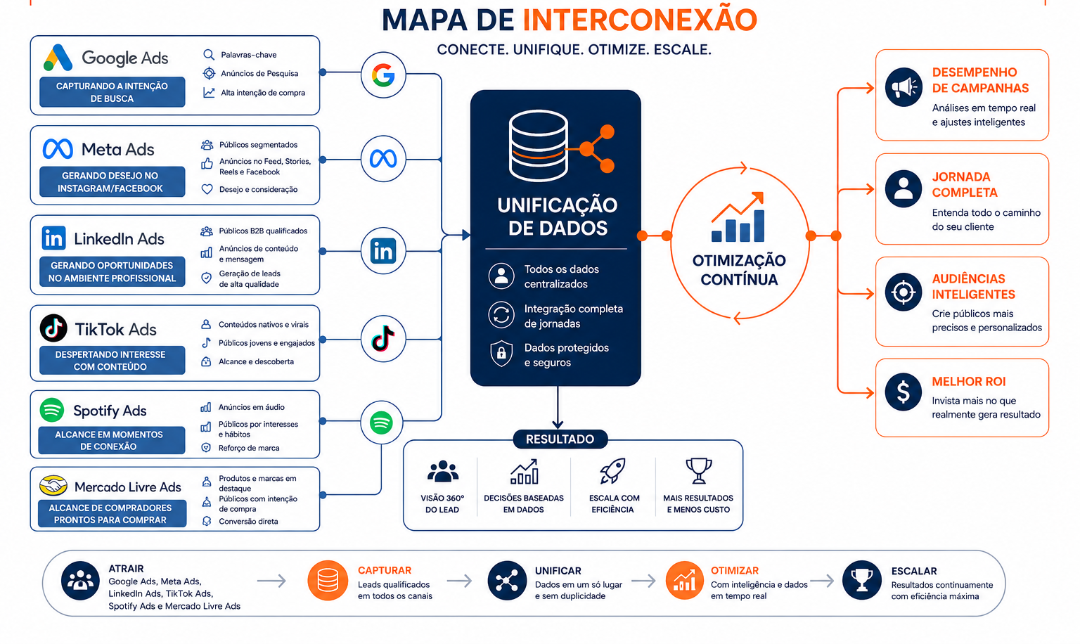 Arte de interconexão de tráfego pago